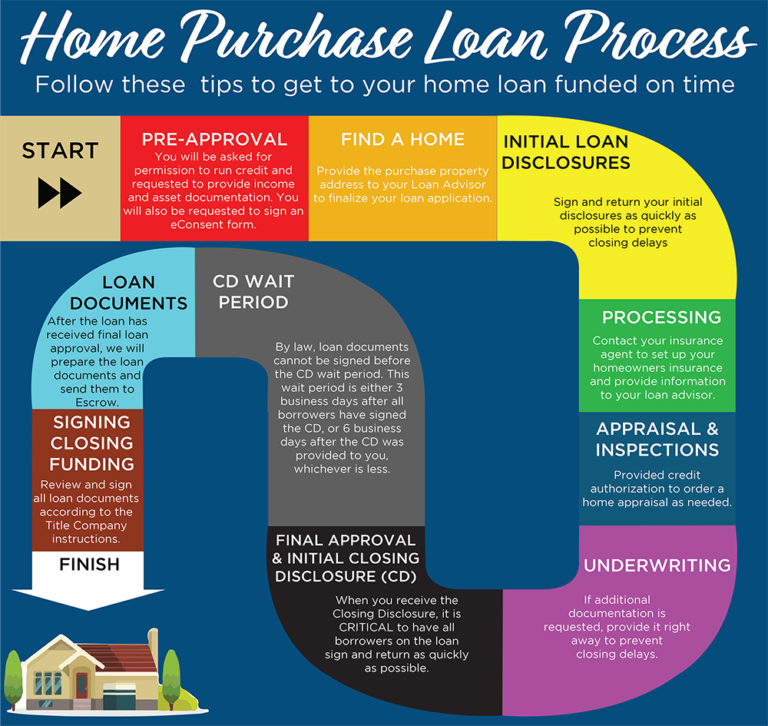 When Buying Your New Home, These Are 10 Steps In The Loan Process