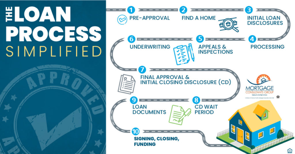 When Buying Your New Home These Are 10 Steps In The Loan Process When Buying Your New Home These Are 10 Steps In The Loan Process
