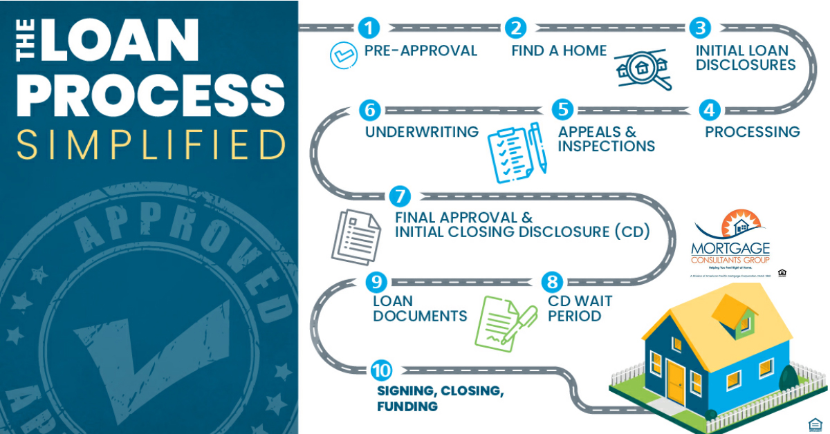 Simplified lending process